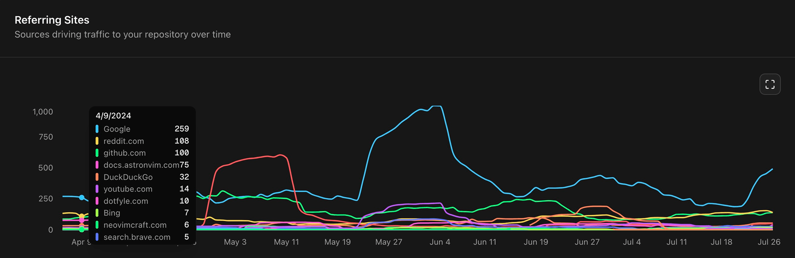 Interactive charts dashboard